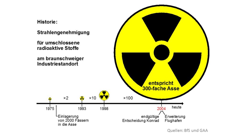 Genehmigungshistorie bei Eckert & Ziegler